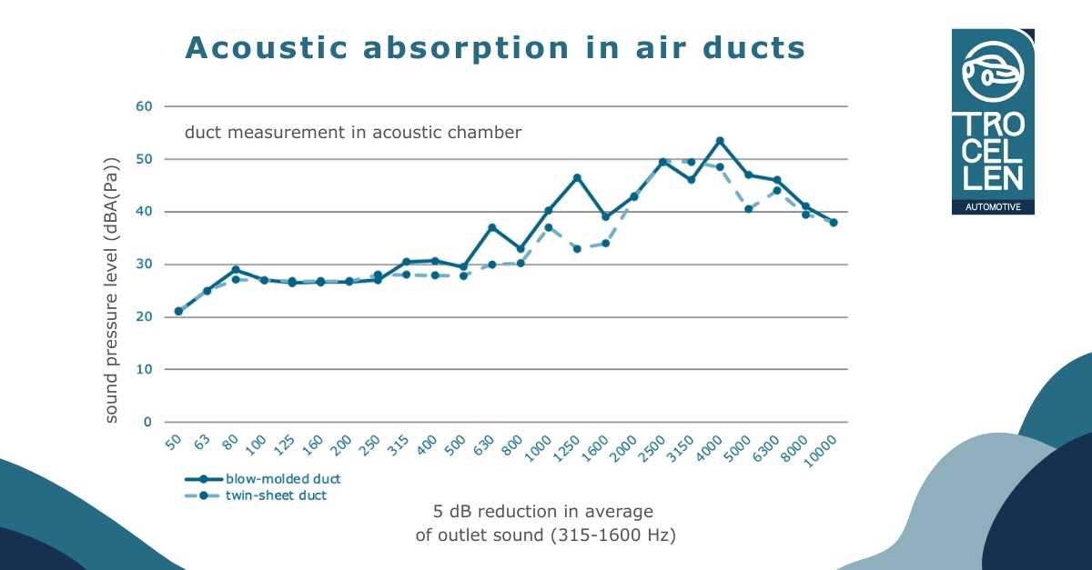 Acoustic absorption in air ducts
